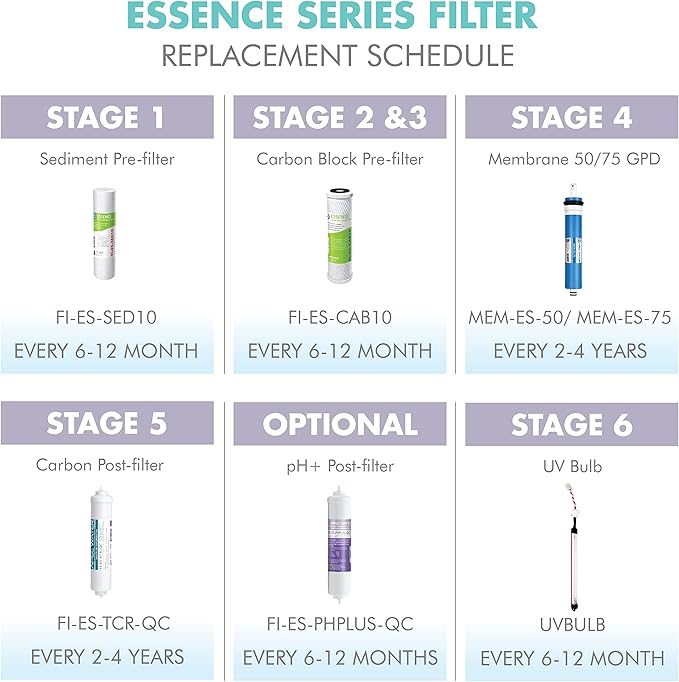 APEC Water Systems FILTER-SET-ESPH High Capacity Replacement Filter Set For Essence Series Alkaline Reverse Osmosis Water Filter System Stage 1-3&6