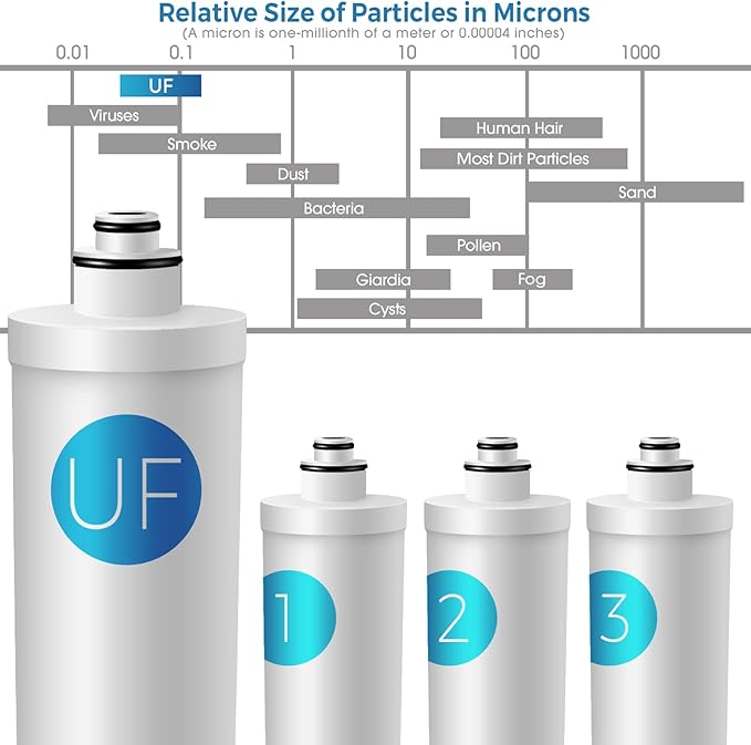 iSpring F4-CUA4 Replacement Pack for 4-Stage Ultra Filtration System CU-A4, Sediment, UF, KDF, and Activated Carbon Filter, 4pcs, White