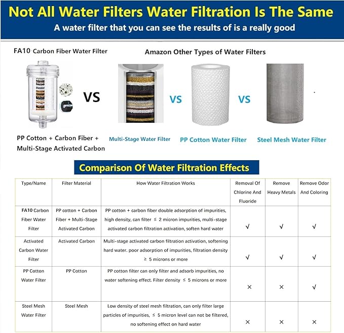2.3"x4.53" 1 Micron Carbon Water Filter Cartridge, Chlorine Reduction, Inline Washer Filter, for Washer Machine, Laundry, Garden Hose, Shower-Protection of Skin Hair Clothes,Anti-Clog-FA10-C1