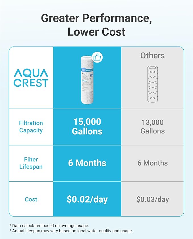 AQUA CREST 5 Micron 10"x2.5" String Wound Sediment Water Filter Cartridge for Well Water, Universal Replacement for Any 10 inch RO Unit, WP-5, Aqua-Pure AP110, CFS110, Culligan P5, WFPFC4002, 6Pack