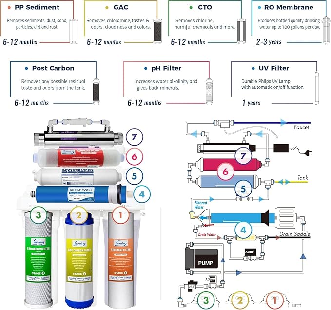 iSpring RCC7AK-UVF3 Value Pack, Alkaline UV 7-Stage Under Sink Reverse Osmosis Water Filter System, Patented Easy-Mount Faucet for Effortless Installation, Additional 3 Pre-Filters Included