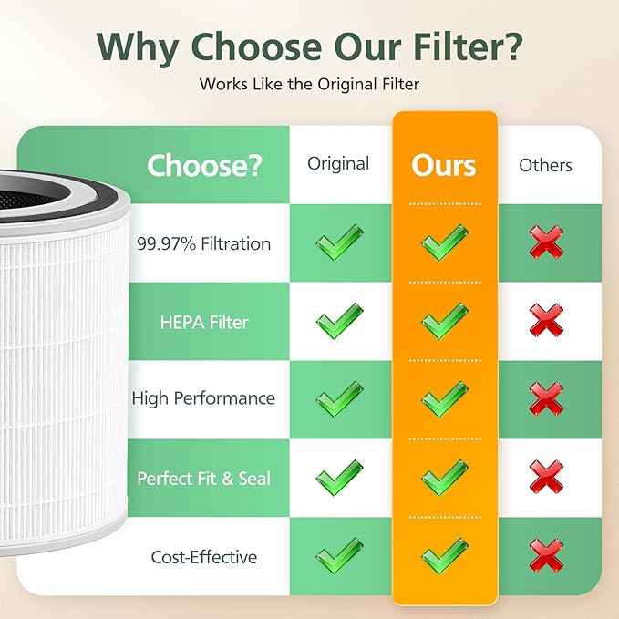 2 Pack Filter Compatible with SwitchBot Air Purifiers, 3-Stage HEPA Filtration with 2 Washable Filters, Compare to Part W5302310