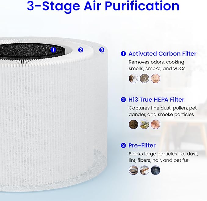 2-Pack Core Mini Air Purifier Replacement Filter Compatible with LEVOIT Core Mini Air Purifier, 3-in-1 True HEPA Filter, High-Efficiency Activated Carbon, Replace Core Mini-RF, White