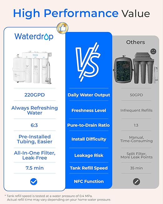Waterdrop T3-T 220 GPD, Remineralization 7-Stage Reverse Osmosis System, 2:1 Pure to Drain, NSF/ANSI 372 Certified Water Filtration System, Under Sink RO Water Filter with Water Tank, No Power Needed