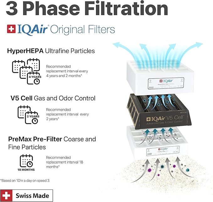 IQAir 5-Pack HyperHEPA Filter Bundle - Genuine Replacement Air Filter HealthPro Series - Filters Ultrafine Particles - Swiss Made Filters