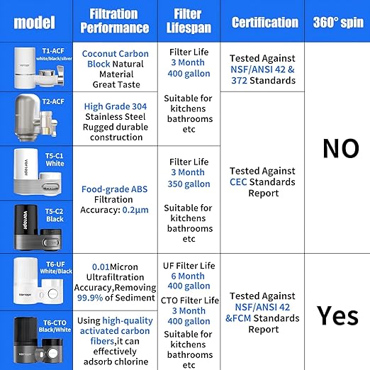 Vortopt Faucet Water Filter for Sink, Rapid Flow - 400 Gallons Faucet Mount Water Filtration System for Tap Water, NSF Certified Reduces Chlorine & Bad Taste with 2 Replacements, T1
