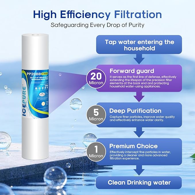 ICEPURE 20 Micron 20" x 4.5" Whole House Sediment Home Water Filter Replacement Cartridge, Compatible with SP-DD-5005-20BB, FPMB5-20, AP810-2, 155358-43, SDC-45-2005, 2PP20BB1M, P5-20, FP25B, 2 Pack