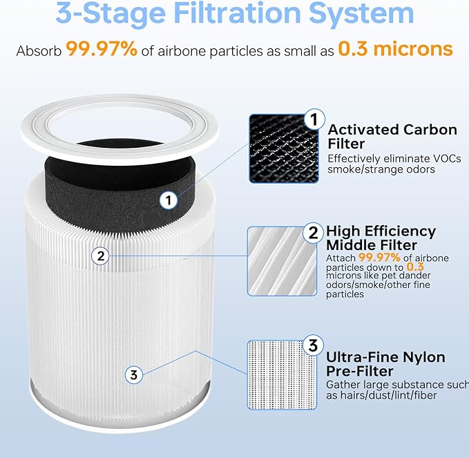 Core 600S Replacement Filter Compatible With Levoit Core 600s, 3-In-1 High-Efficiency Filter&Activated Carbon Filter, #Core 600S-Rf for Home Large Room Dust/Smoke Odors/Pet Dander Removing, 2P, White