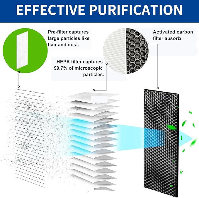 Replacement 20500 H13 Filter Compatible for Honeywell 10500 17000 17005 Air Purifiers, (1 filter+2 Carbon Pre-Filter)