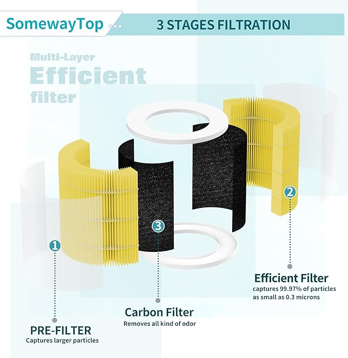 [Pet Filter] A1 Air Filter Replacement Compatible with Vewior Air Purifier Filter Replacement, Model HQSC-50, HQKJ-80, AMEIFU AP01W, KOIOS HQKJ-50 3-in-1 Filtration Efficient Air Cleaner 2 Packs