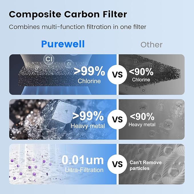 Purewell PF-6 Black 3-Stage Composite Purification Elements, Replacement Filters for ProOne® and Berkey® Filters, ProOne® or Berkey® Big+ Water Filter System and Purewell System (2 Pack, SS Series)