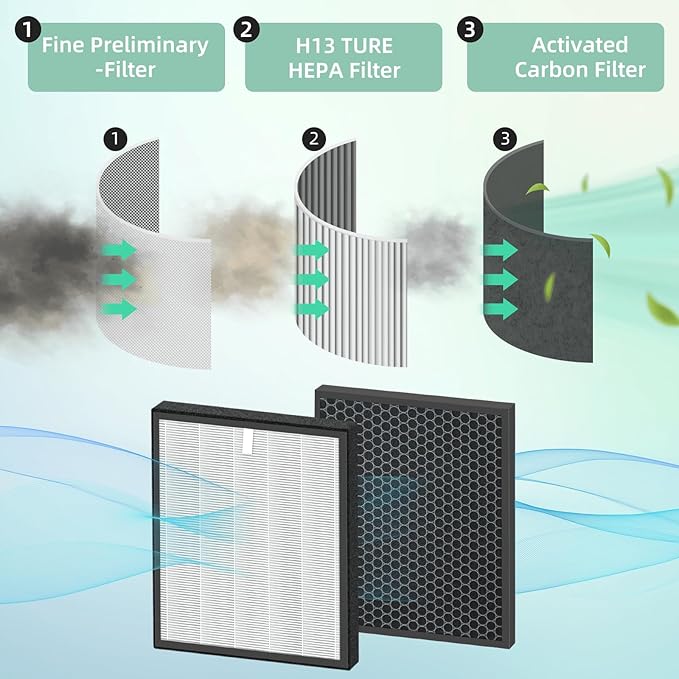 LV-PUR131 Replacement Filters Compatible with LEVOIT LV-PUR131 and LV-PUR131s Air Purifier, LV-PUR131-RF, 2 Pack True Filter and Activated Carbon Filters