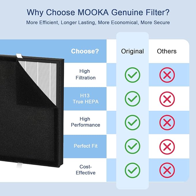 MOOKA Genuine HEPA Washable Filter Replacement for KJ190L KJ190H Air Purifier, 3 Stage Filtration Removes Nearly All Pollen Dander Smoke Pet Hair Dust, 2-PACK