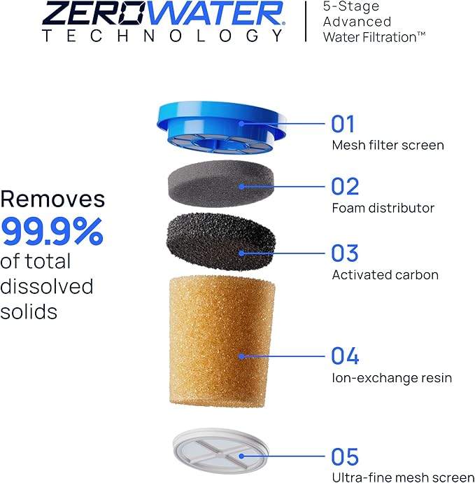Culligan with ZeroWater Technology Replacement Filter 2-Pack, 5-Stage Advanced Water Filter – IAPMO Certified to Reduce Lead, Total PFAS (Forever Chemicals), Mercury, Fluoride, and Chlorine