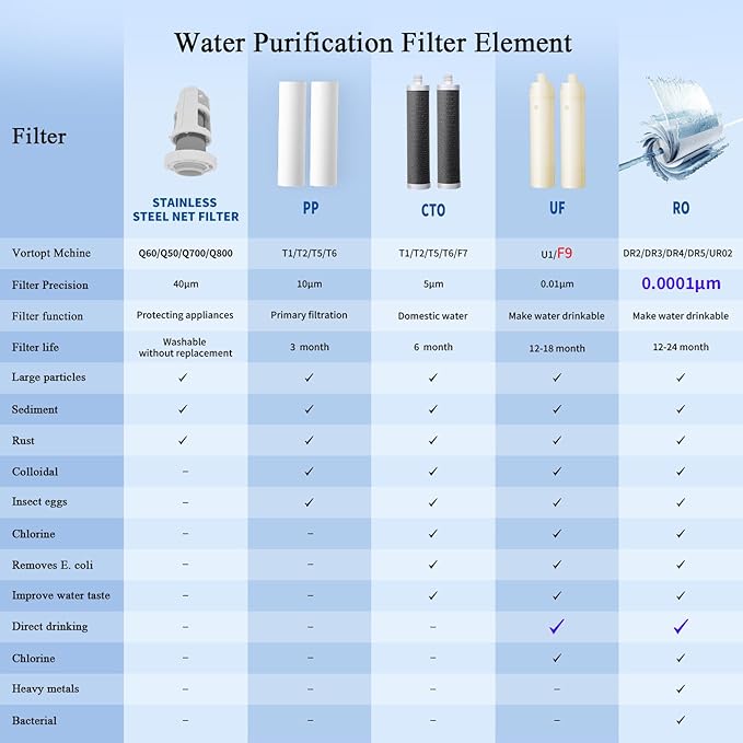 VORTOPT Countertop Water Filter System,Direct Connect Water Filtration-0.01μm Filtration Reduces PFOA/PFOS,Chlorine,Heavy Metals,Bad Odors-C2 and UF Filter.
