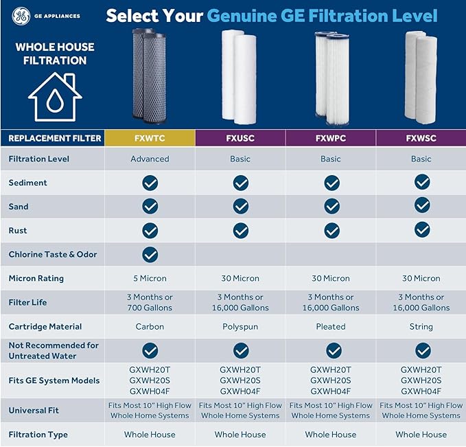 GE FXUSC Whole House Water Filter, Replacement for Water Filtration System, NSF Certified: Reduces Sediment, Rust & Other Impurities from Water, Replace Every 3 Months for Best Results, 2 Filters