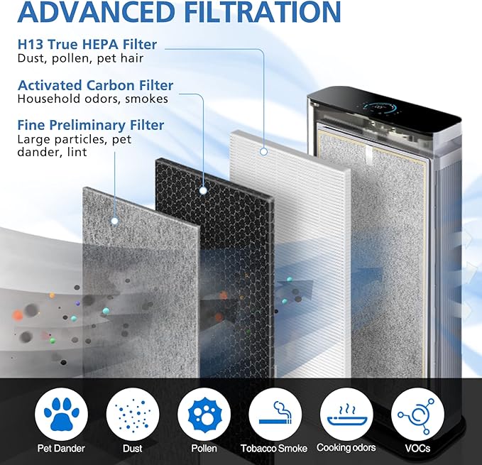 HE601 HEPA Filter Replacement Compatible with Shark Air Purifier 6 (HE601& HE602) H13 True HEPA Filter, HE6FKPET, HE6FKPET, HE6FKPRO, White