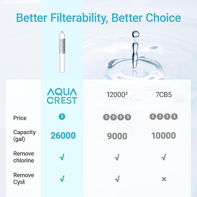 AQUA CREST I2000 2 Under Sink Water Filter, Replacement for Everpure i2000, EV9612-22, MC2, ESO7, MH2, EV9612-56, EV9607-25, EV9613-21, NSF/ANSI 42 Certified, 26K Gallons, Pack of 2