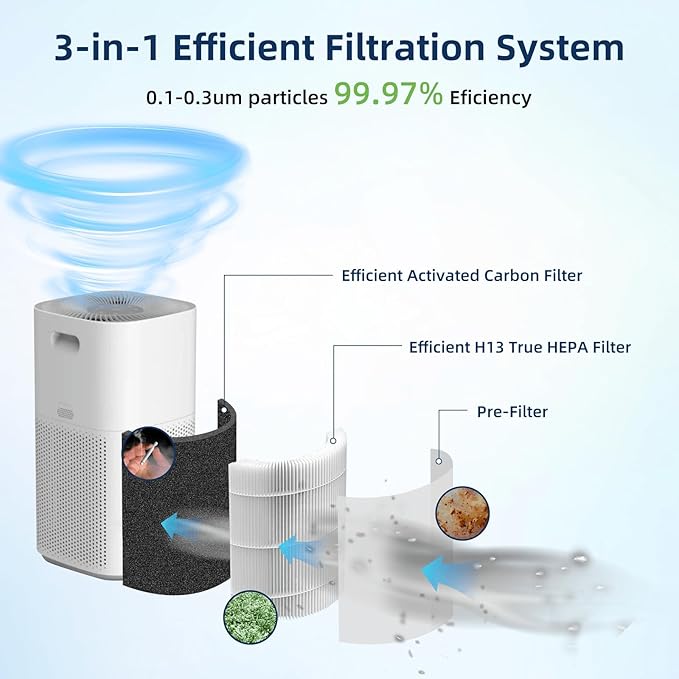 Core 600S Replacement Filter for LEVOIT Core 600S & Core 600S-P Air Purifier, 3-in-1 H13 True HEPA with Activated Carbon Filter for Home Large Room,Core 600S-RF,1 Pack,White