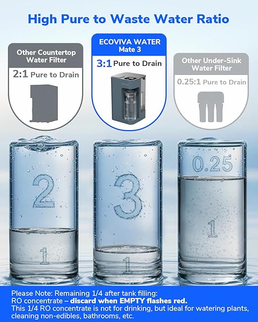 Mate 3 Reverse Osmosis Water Filter Countertop, 3:1 Pure to Drain, 44oz Smart Autofill Pitcher, No Installation Water Purifier, 8 Stage RO Water Filtration, with Remineralization, Blue