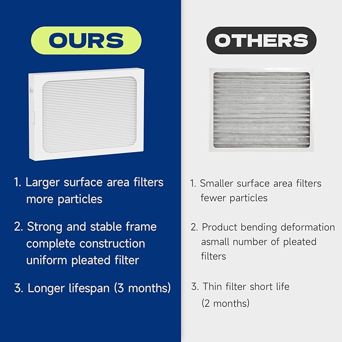 2-Pack 9 x 11 x 1 MERV 13 Replacement Dehumidifier Filter Compatible with Santa Fe Compact70, Ultra70, Element, Compact2, UA 65H dehumidifier Models