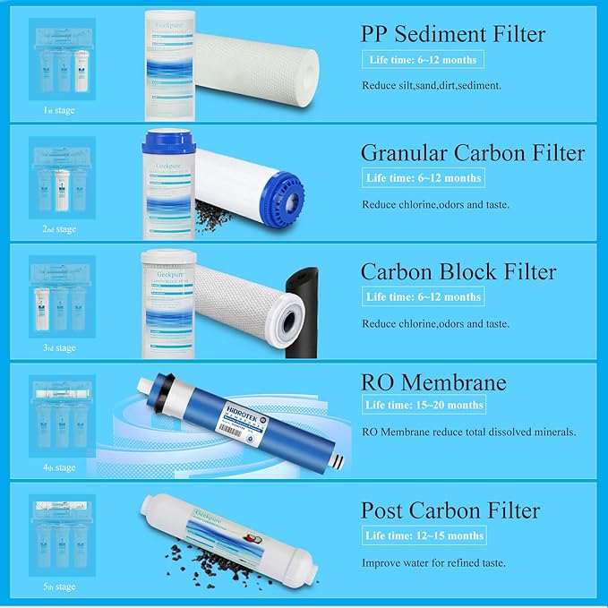 Geekpure 5 Stage Reverse Osmosis Replacement Filter Set with 75 GPD Membrane -Standard 10 Inch
