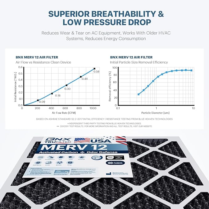 BNX TruFilter 20x25x4 (19.5’’ x 24.5’’ x 3.63‘’ Slim Fit) MERV 12 Activated Carbon Air Filter (2-Pack) - MADE IN USA - Air Conditioner Furnace Filters for Odor, Mold, Bacteria, Smoke