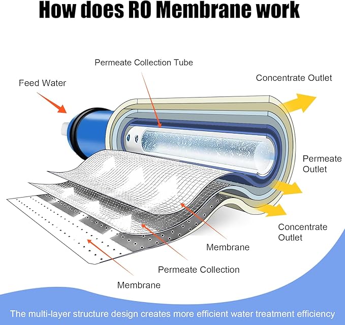 75 GPD Reverse Osmosis RO Membrane Element，12"x1.8" Replacement Water Filter or Under Sink Home Drinking RO Water Purifier System