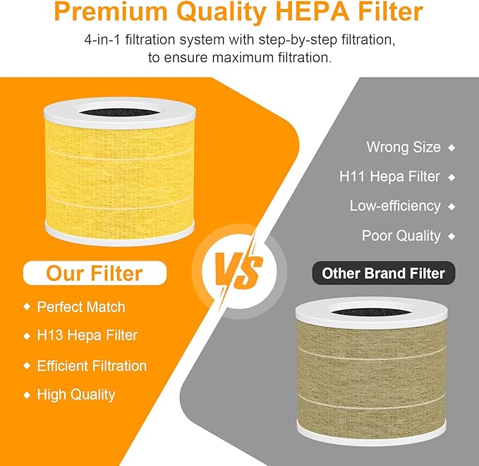 4 Pack Core Mini-P Air Purifier Pet Allergy Replacement Filter for LEVOIT Core Mini Air Purifier, 3-in-1 Pet Care High Efficiency H13 HEPA Filter, Replace Part Core Mini-RF, Yellow