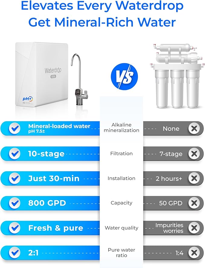 Waterdrop X8-WAN Alkaline Mineral Tankless Reverse Osmosis System, NSF/ANSI 42&58&372 Certified, 800 GPD RO Filter, 10-Stage Filtration UnderSink RO System, 2:1 Pure to Drain, LED Faucet, BPA Free