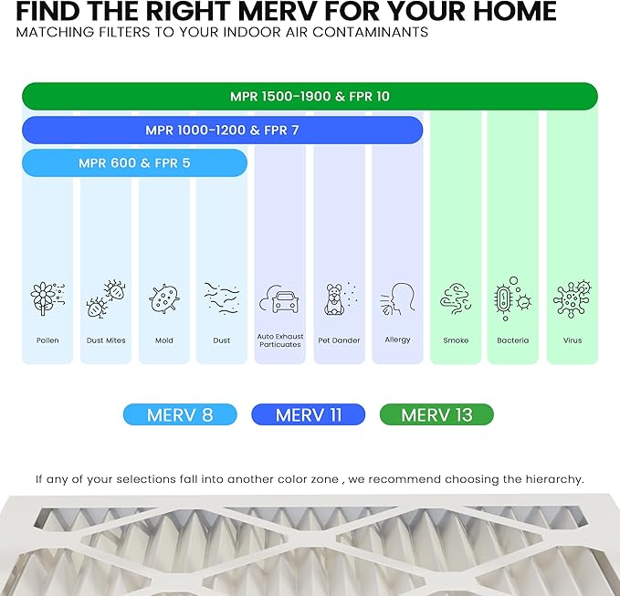 Maycold 10x10x1 MERV 11 Furnace Air Filter (6-Pack), High-Performance HVAC AC Filters for Home Use, Actual Size: 9.70” x 9.70” x 0.75”, Individually Wrapped in Plastic
