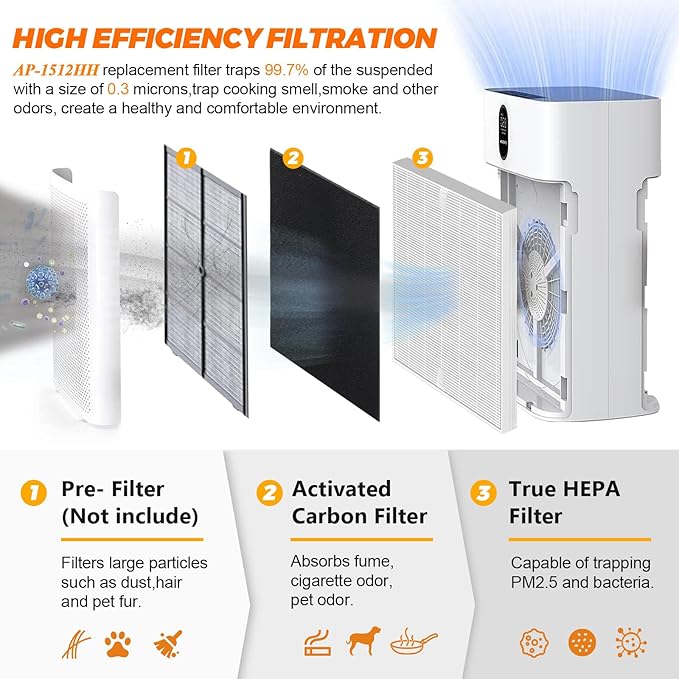 2Pack AP-1512HH Replacement Filter for Coway Airmega 200M Air Purifiers Filter AP-1512HH-FP AP-1518R AP-1519P by Blutoget-2 True High Efficiency Filters 6 Activated Carbon Pre-Filter-Replace#3304899