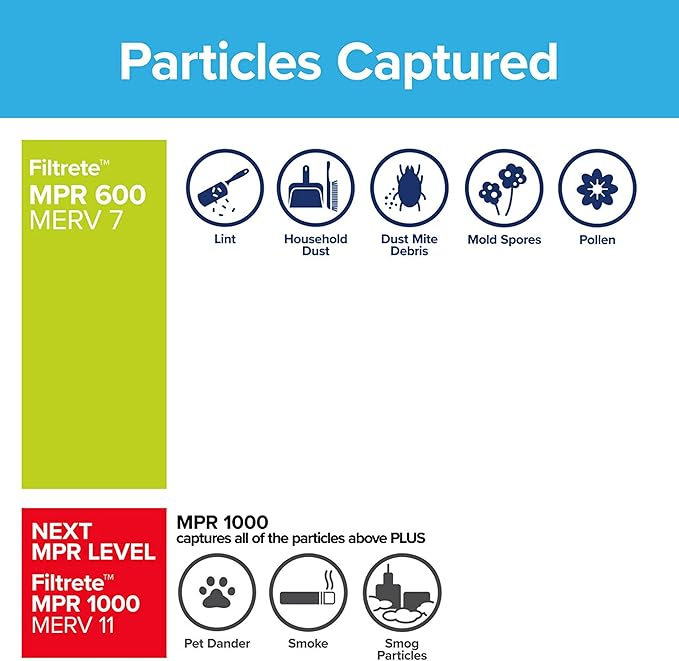 Filtrete 14x20x1 Air Filter, MPR 600, MERV 7, Clean Living Dust Reduction 3-Month Pleated 1-Inch Air Filters, 6 Filters