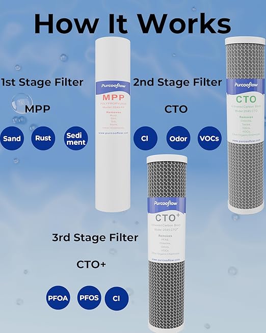 3-Stage Whole House Water Filter System, PFAS Reduction, 20x4.5 Inch, Includes PP, CTO & PFAS Carbon Block, 1" NPT Brass Ports, Drain Valves, Wrench & Install Kit