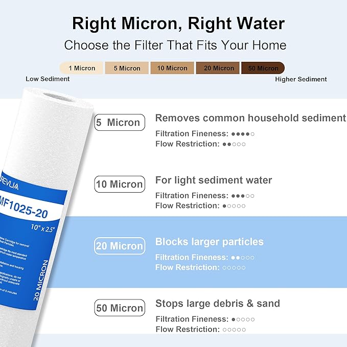 20 Micron 10" x 2.5" Sediment Filter, Whole House Water Filter Cartridge Replacement for Any 10 inch RO Unit, Compatible with Culligan P5, GE FXUSC, WFPFC5002, AP110, WHKF-GD05, Pack of 6