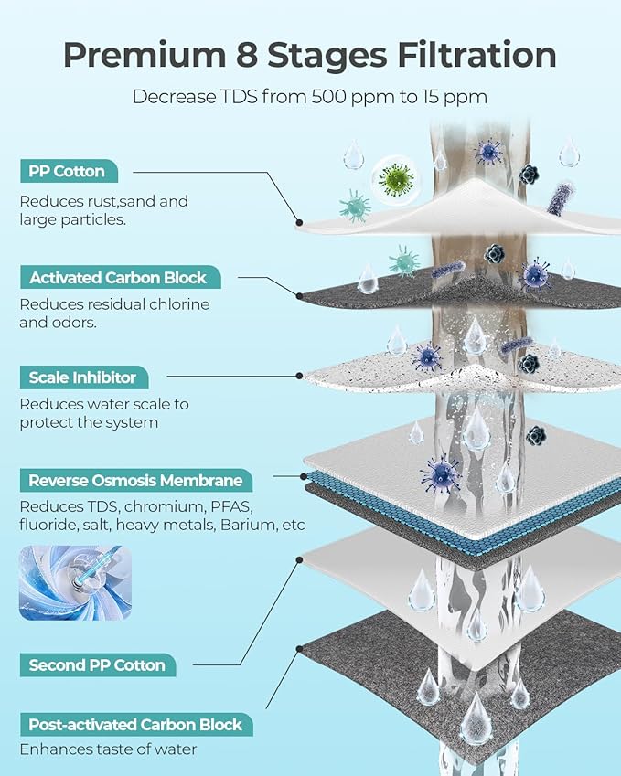 RO Filter Replacement for Reinmoson RMS-WP-RO500 and CrispTaste CRS-RO600 Reverse Osmosis System Tankless Reverse Osmosis Water Filter, Reduces PFAS TDS, Under Sink RO System