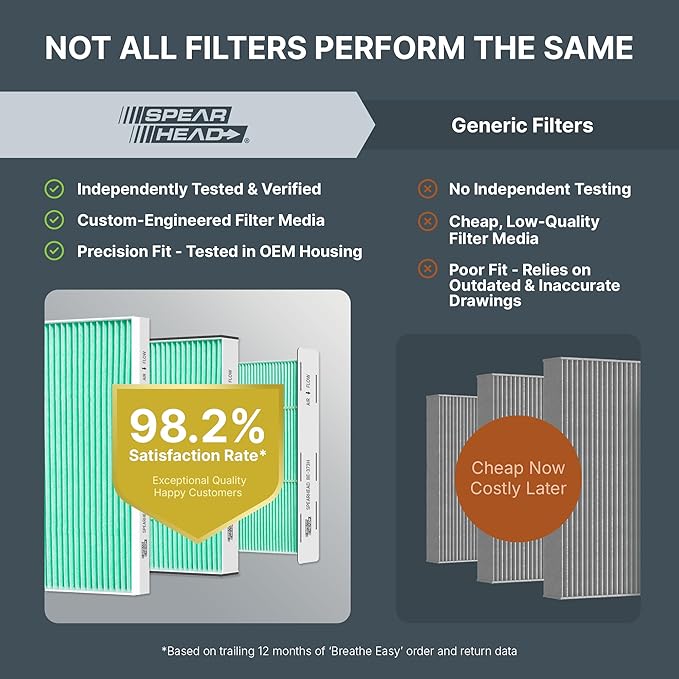 Spearhead HEPA Breathe Easy Cabin Filter, Up to 99.97% Filtration of 0.3 Micron Particles w/No Airflow Reduction (BE-811H)