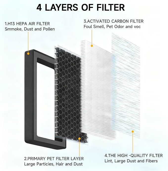 Front Trunk HEPA Carbon Air Filters Kit Fit for Tesla Model Y/Model Y L/Model Y Juniper 2020-2026, HEPA Air Filters *2 and HEPA Carbon Filters *2 per Package, 4 Packs with Installation Tools