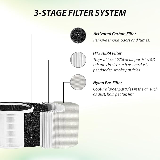 Core 200S-P Replacement Filter for LEVOIT Core 200S Air Purifier, 3-in-1 HEPA, High-Efficiency Activated Carbon, Part Core 200S-RF, 2 Pack