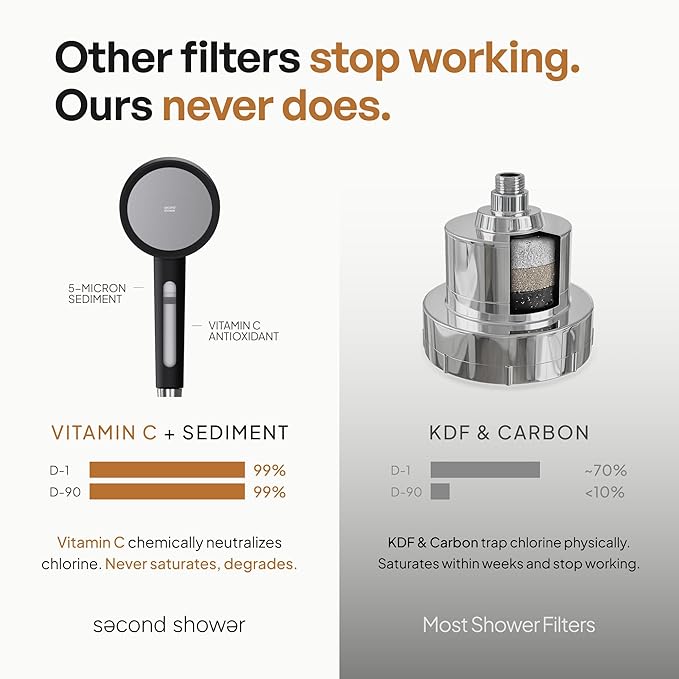 SecondShower Filtered Shower Hand for Hard Water | Clinically Proven for Skin Health, NSF Certified 99.9% Chlorine Removal, SPA Grade High Pressure, Korean Beauty Secret Natural Filter (Matte Black)