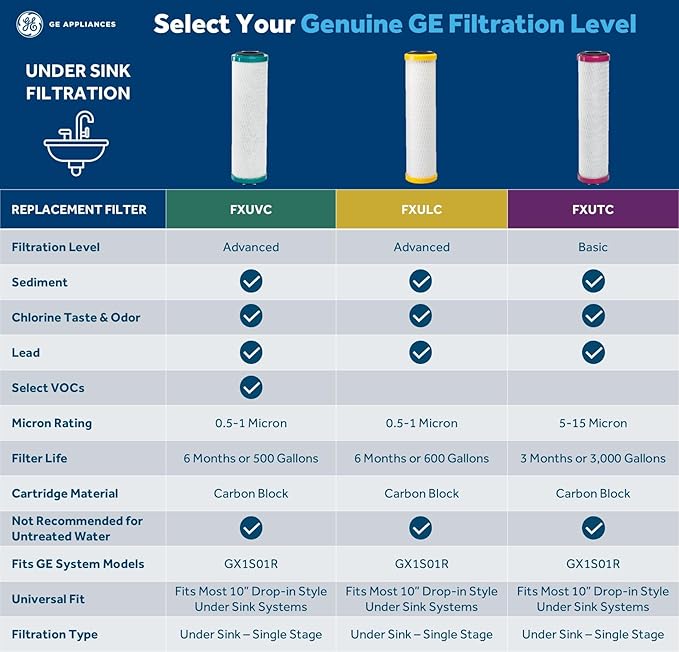 GE Single Stage Drinking Water System Replacement Filter, Fits GX1S01R Under Sink Filtration System, Replace Every 6 Months, FXUVC