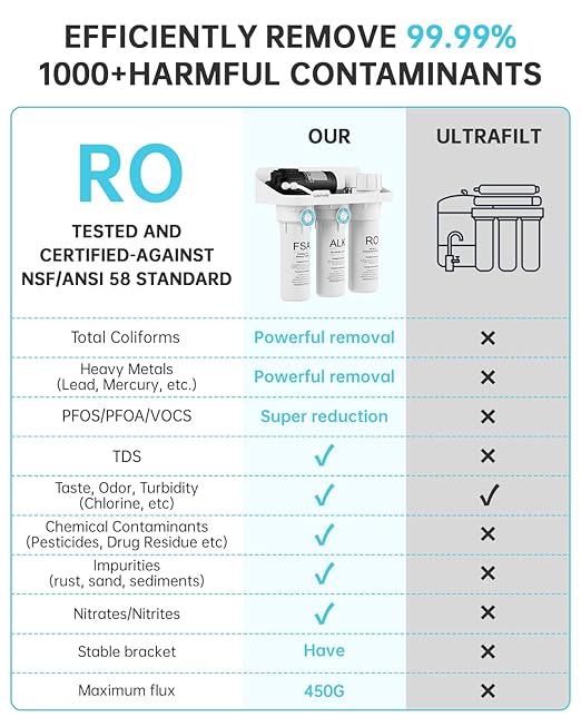 ROWF- 05 Reverse Osmosis Water Filter,450G Tankless RO Water Filtration System, 7-Stage Undersink RO System with NSF/ANSI 58 Certified, 2:1 Pure to Drain, Requires Power Outlet