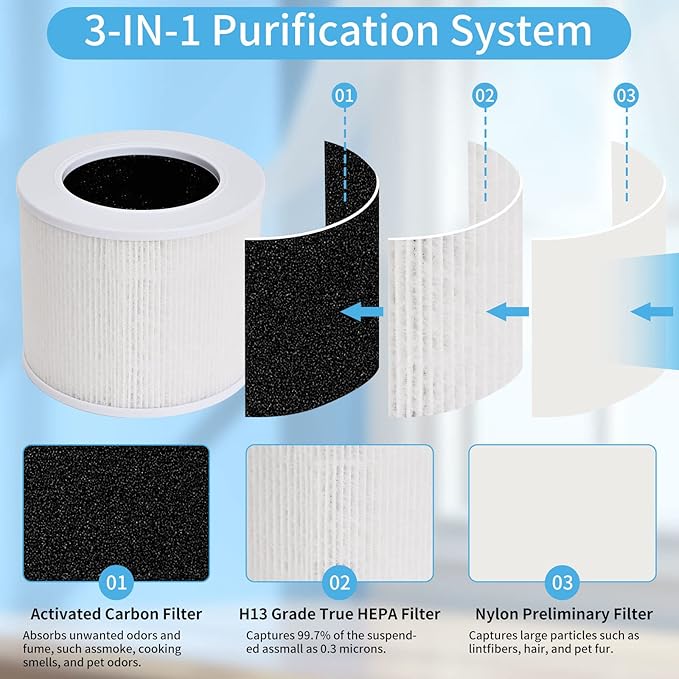 4 Pack Core Mini Filter H13 True HEPA Filters Replacement for LEVOIT Core Mini Core Mini-P Air Purifier,3-in-1 H13 True Filter Replacement,High-Efficiency Activated Carbon,Replace Part Core Mini-RF