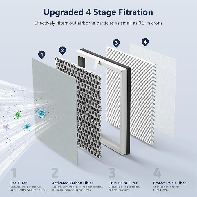 3-in-1 H13 Replacement Filters for Pure Enrichment PureZone Air Purifier (PEAIRPLG) - 3 Filter + 6 Pre-Filters