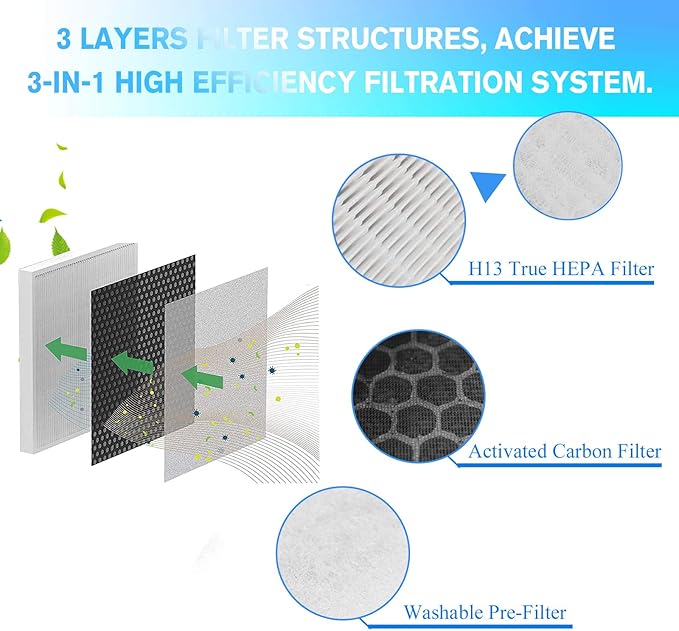 Vital 100 Replacement Filters Compatible with LEVOIT Vital 100 & Vital 100-RF, Replacement Filter and High-Efficiency Activated Carbon Filters Set by APPLIANCEMATES