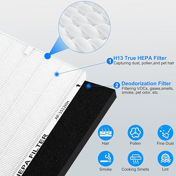HEPA Replacement Filter Set Compatible with Coway Airmega AP-1512HH & 200M – 2 True HEPA + 4 Activated Carbon Filters for Home Air Purifier Easy Install