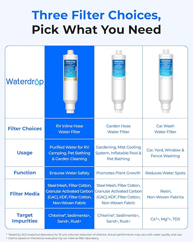 Waterdrop RV/Marine Water Filter, Camper Water Filter, NSF Certified, Garden Hose Filter, Greatly Reduces Chlorine, Bad Taste, Odor, 2 Pack