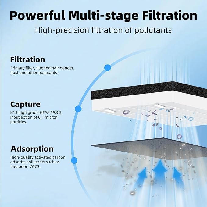 Vital 100 Filter Replacement Compatible with LEV.OIT Vital 100-RF 3-in-1 Vital 100 HEPA Filter with True HEPA High-Efficiency Activated Carbon Filter by Fetechmate,1 Pack