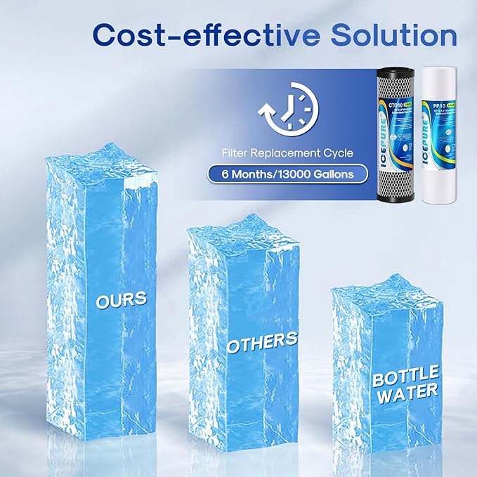 ICEPURE 10" x 2.5" Whole House Water Filter & RO 3-Stage Filter, Sediment & CTO Carbon Block Filters, NSF 42 Certified, Replacement for APEC ROES-50, iSpring RCC7AK, Express Water RO System, 3 Pack