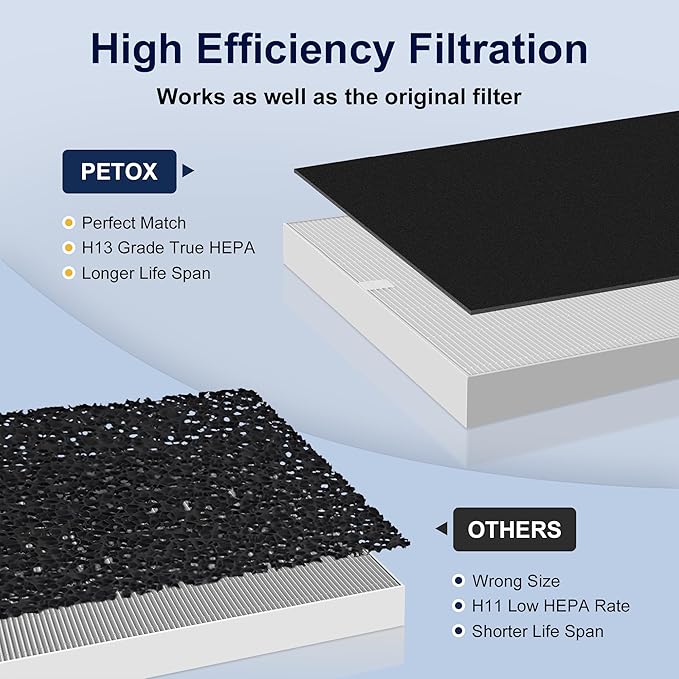 AP-1512HH Replacement Filter for Coway Airmega AP-1512HH and Airmega 200M Air Purifiers, 2 High Efficiency Filter and 6 Activated Carbon Filter, Compared to Part # 3304899